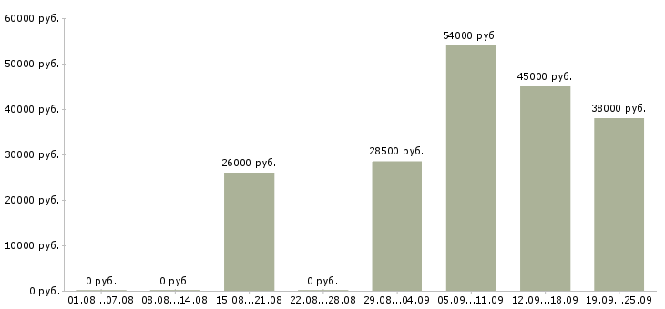 Вакансии комплектовщики на склады в Волгограде - Медиана зарплат комплектовщики на склады в Волгограде за 2 месяца