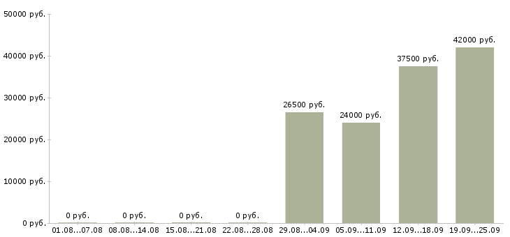 Вакансии курьер в офис Тыва - Медиана зарплат курьер в офис Тыва за 2 месяца
