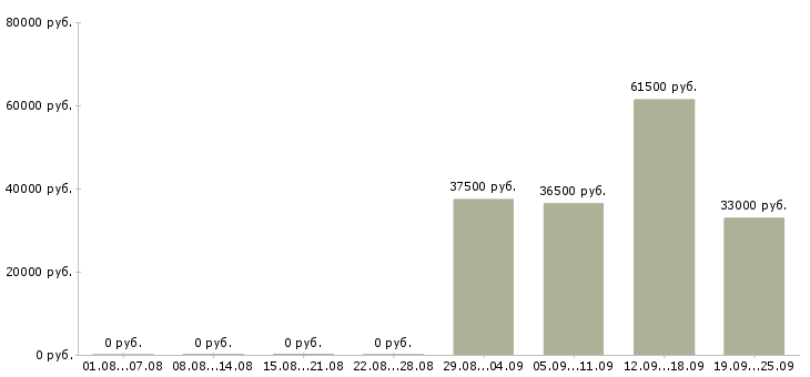 Вакансии курьеры в Подольске - Медиана зарплат курьеры в Подольске за 2 месяца