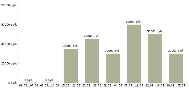 Вакансии менеджер в2в Санкт-петербург - Медиана зарплат менеджер в2в Санкт-петербург за 2 месяца