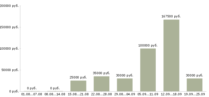 Вакансии менеджер в крупную компанию в Ульяновске - Медиана зарплат менеджер в крупную компанию в Ульяновске за 2 месяца