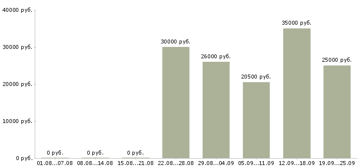 Вакансии менеджер для работы в интернет в Оренбурге - Медиана зарплат менеджер для работы в интернет в Оренбурге за 2 месяца