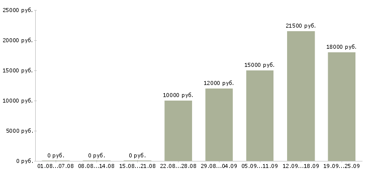 Вакансии менеджер на первичку в Уфе - Медиана зарплат менеджер на первичку в Уфе за 2 месяца