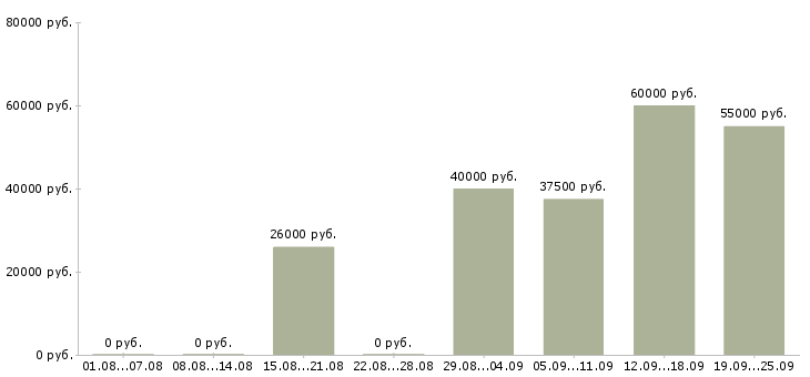 Вакансии менеджер отдела входящих продаж Санкт-петербург - Медиана зарплат менеджер отдела входящих продаж Санкт-петербург за 2 месяца