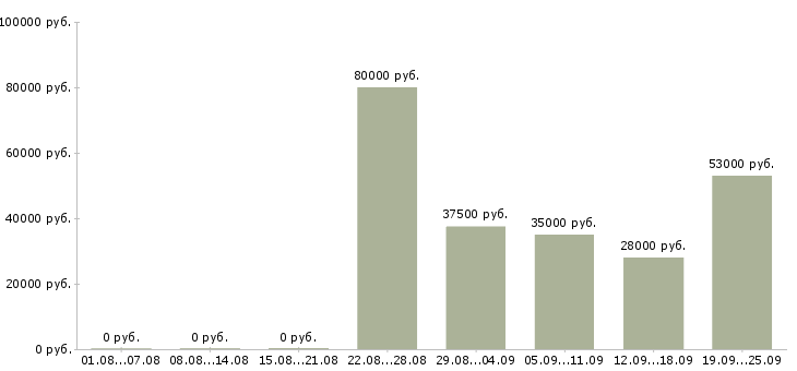 Вакансии менеджер отдела продаж в Новороссийске - Медиана зарплат менеджер отдела продаж в Новороссийске за 2 месяца