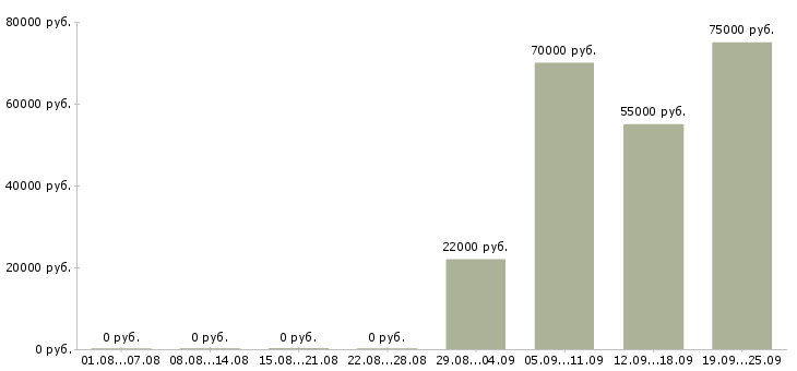 Вакансии менеджер отдела реализации Санкт-петербург - Медиана зарплат менеджер отдела реализации Санкт-петербург за 2 месяца