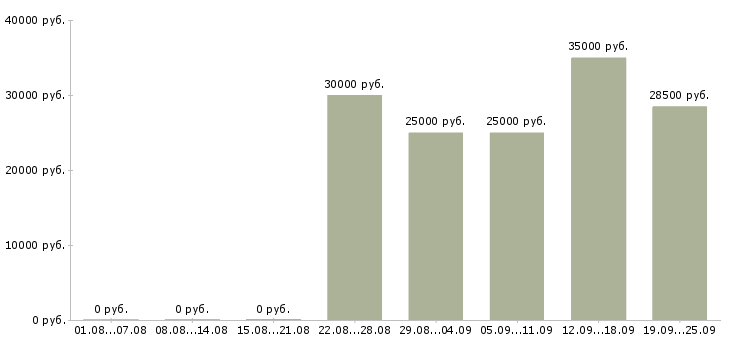 Вакансии менеджер персонала в Самаре - Медиана зарплат менеджер персонала в Самаре за 2 месяца