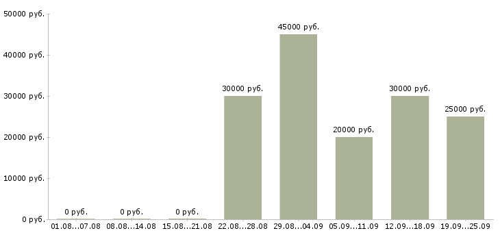 Вакансии менеджер по оформлению заказов Ростов-на-дону - Медиана зарплат менеджер по оформлению заказов Ростов-на-дону за 2 месяца