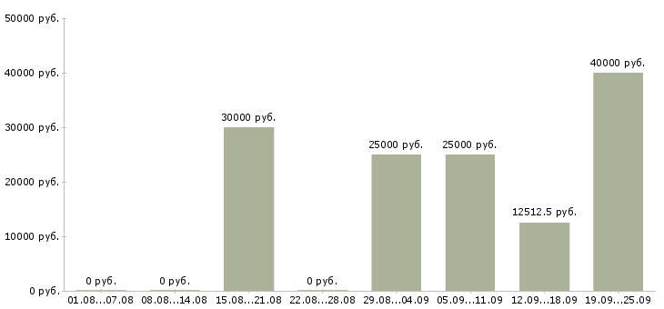 Вакансии менеджер по привлечению клиентов в Иркутске - Медиана зарплат менеджер по привлечению клиентов в Иркутске за 2 месяца