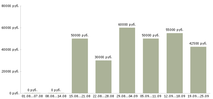 Вакансии менеджер по продажам коммерческой техники Санкт-петербург - Медиана зарплат менеджер по продажам коммерческой техники Санкт-петербург за 2 месяца