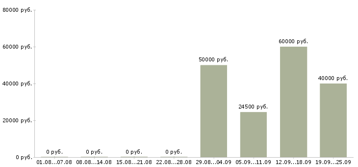 Вакансии менеджер по продажам региональный в Новосибирске - Медиана зарплат менеджер по продажам региональный в Новосибирске за 2 месяца