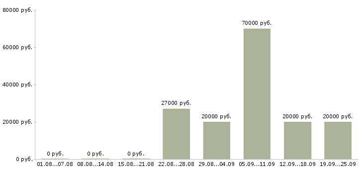 Вакансии менеджер по работе с базой в Иваново - Медиана зарплат менеджер по работе с базой в Иваново за 2 месяца