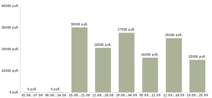 Вакансии менеджер по работе с договорами Чувашия - Медиана зарплат менеджер по работе с договорами Чувашия за 2 месяца