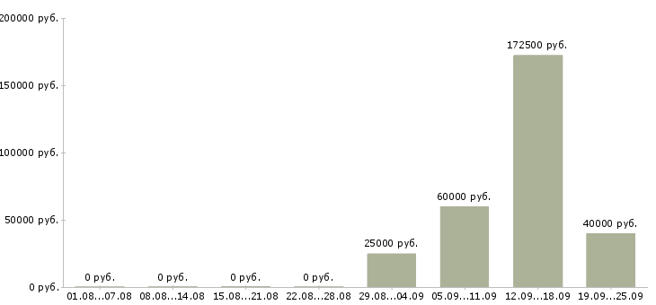 Вакансии менеджер по работе с организациями в Владивостоке - Медиана зарплат менеджер по работе с организациями в Владивостоке за 2 месяца