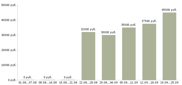 Вакансии менеджер по развитию корпоративных продаж в Казани - Медиана зарплат менеджер по развитию корпоративных продаж в Казани за 2 месяца