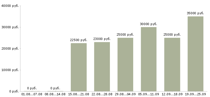 Вакансии менеджер по размещению в Новосибирске - Медиана зарплат менеджер по размещению в Новосибирске за 2 месяца