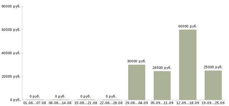 Вакансии менеджер по региональным продажам в Новосибирске - Медиана зарплат менеджер по региональным продажам в Новосибирске за 2 месяца