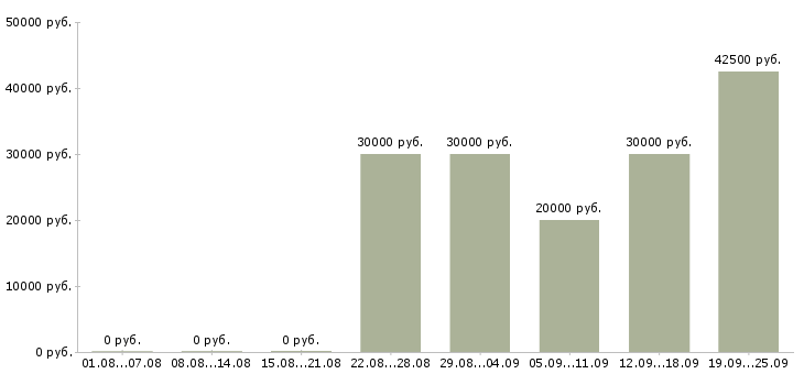Вакансии менеджер поддержки продаж Башкортостан - Медиана зарплат менеджер поддержки продаж Башкортостан за 2 месяца