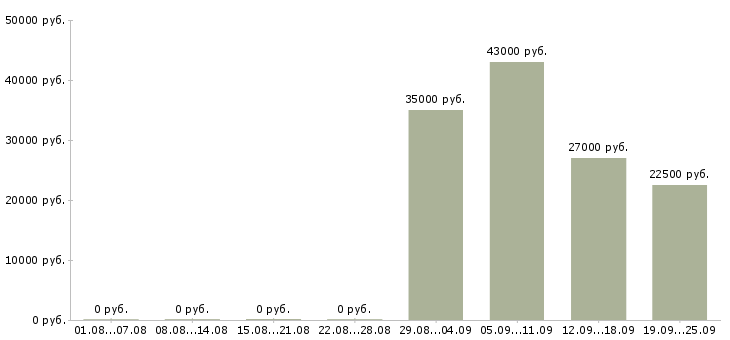 Вакансии менеджер помощник в Подольске - Медиана зарплат менеджер помощник в Подольске за 2 месяца