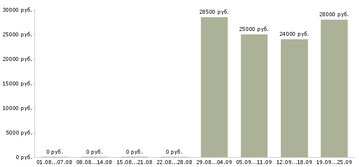 Вакансии менеджер салона в Краснодаре - Медиана зарплат менеджер салона в Краснодаре за 2 месяца