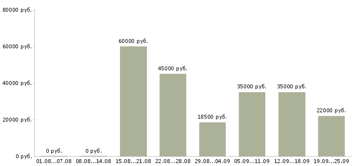 Вакансии менеджер телефонных звонков в Челябинске - Медиана зарплат менеджер телефонных звонков в Челябинске за 2 месяца