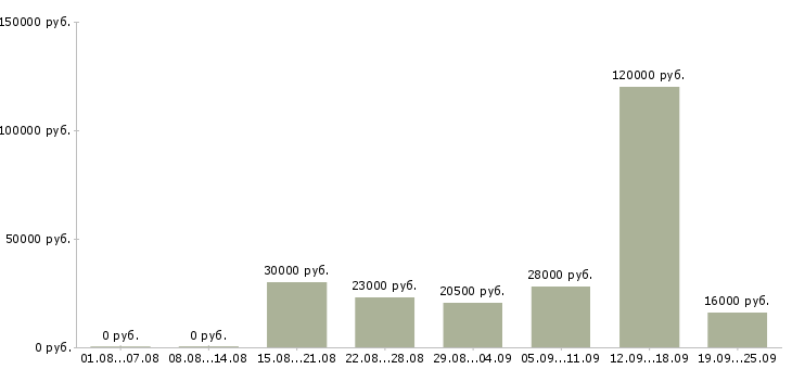 Вакансии менеджер удаленный Нижний новгород - Медиана зарплат менеджер удаленный Нижний новгород за 2 месяца
