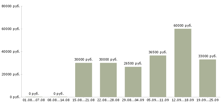 Вакансии менеджера по продажам в Балаково - Медиана зарплат менеджера по продажам в Балаково за 2 месяца