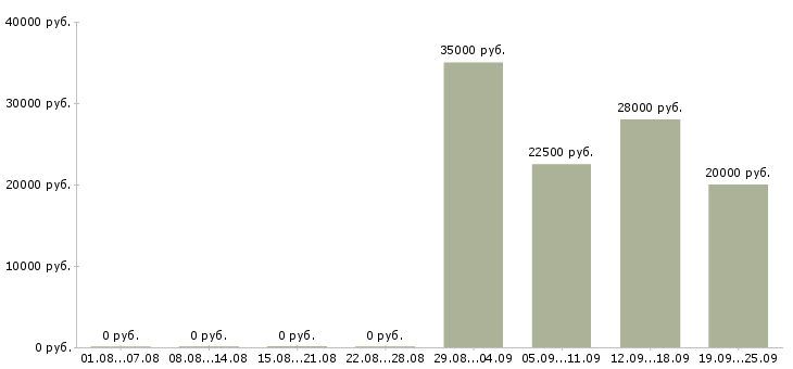 Вакансии менеджеры активных продаж Мордовия - Медиана зарплат менеджеры активных продаж Мордовия за 2 месяца