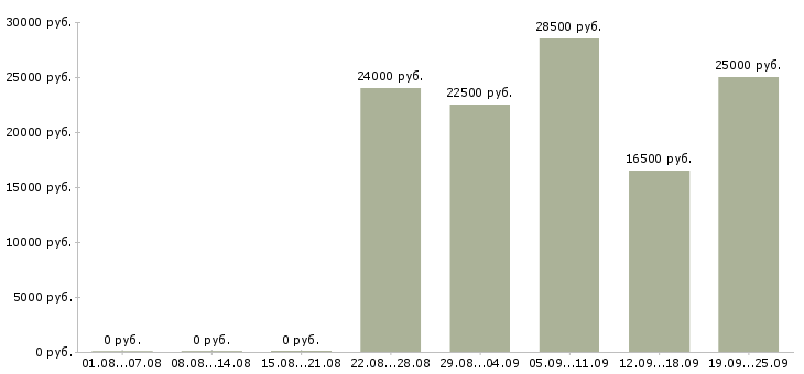 Вакансии на дому Хакасия - Медиана зарплат на дому Хакасия за 2 месяца