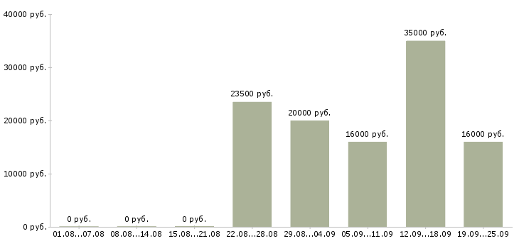 Вакансии на дому через интернет в Волгограде - Медиана зарплат на дому через интернет в Волгограде за 2 месяца