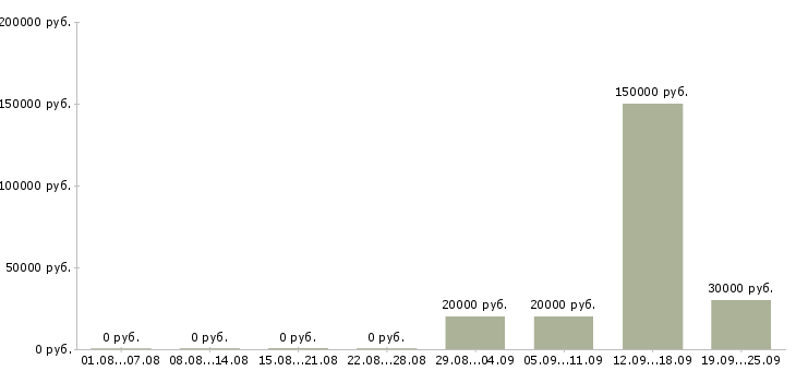 Вакансии на себя в Костроме - Медиана зарплат на себя в Костроме за 2 месяца