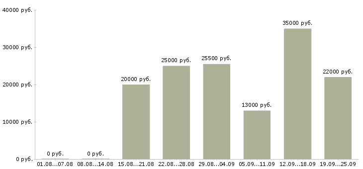 Вакансии начальник в Обнинске - Медиана зарплат начальник в Обнинске за 2 месяца