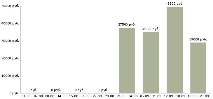 Вакансии начальник отдела продаж в Астрахани - Медиана зарплат начальник отдела продаж в Астрахани за 2 месяца