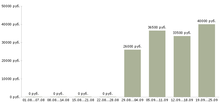 Вакансии оператор в отдел продаж в Бийске - Медиана зарплат оператор в отдел продаж в Бийске за 2 месяца