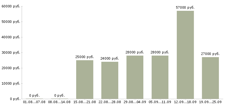 Вакансии оператор на пк в Туле - Медиана зарплат оператор на пк в Туле за 2 месяца