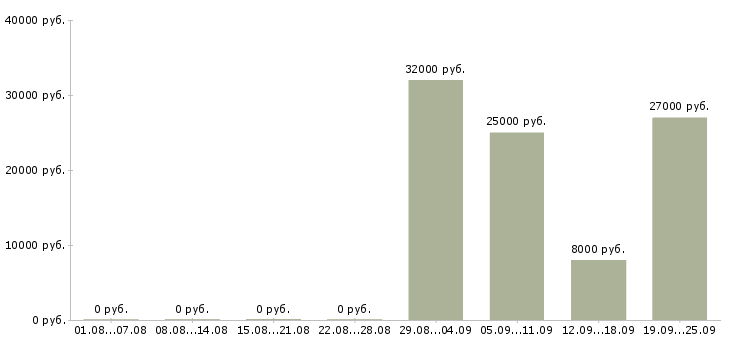 Вакансии оператор на телефон продажи в Иркутске - Медиана зарплат оператор на телефон продажи в Иркутске за 2 месяца