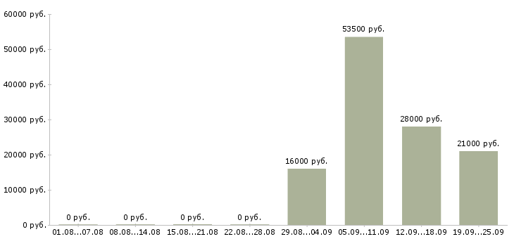 Вакансии офис менеджер в компанию в Королеве - Медиана зарплат офис менеджер в компанию в Королеве за 2 месяца