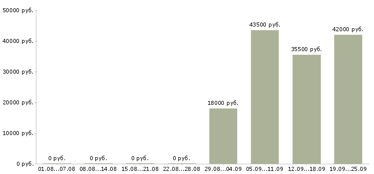 Вакансии охранник Северная осетия - Медиана зарплат охранник Северная осетия за 2 месяца
