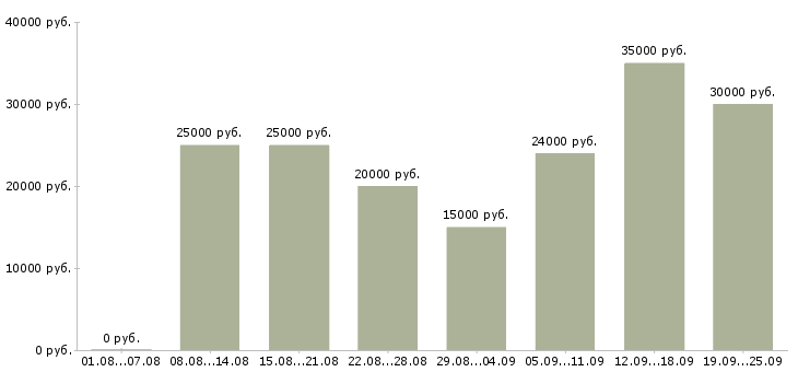 Вакансии по интернету интернет магазин в Владимире - Медиана зарплат по интернету интернет магазин в Владимире за 2 месяца