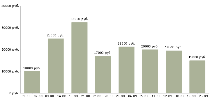 Вакансии подработка в свободное время в Москве - Медиана зарплат подработка в свободное время в Москве за 2 месяца