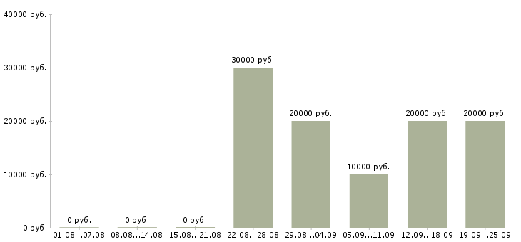 Вакансии подработка и работа Ростов-на-дону - Медиана зарплат подработка и работа Ростов-на-дону за 2 месяца