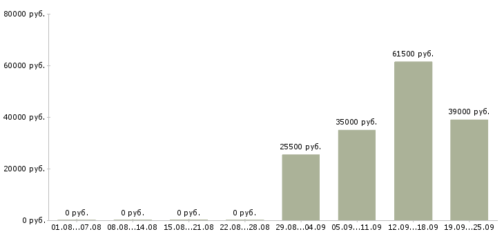Вакансии представитель торговый в Королеве - Медиана зарплат представитель торговый в Королеве за 2 месяца