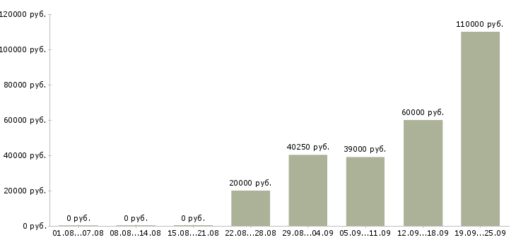 Вакансии приглашаем на работу в интернет в Калуге - Медиана зарплат приглашаем на работу в интернет в Калуге за 2 месяца