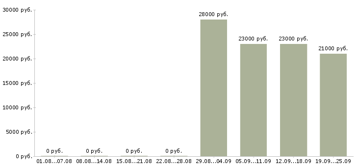 Вакансии продавец в отдел в Брянске - Медиана зарплат продавец в отдел в Брянске за 2 месяца