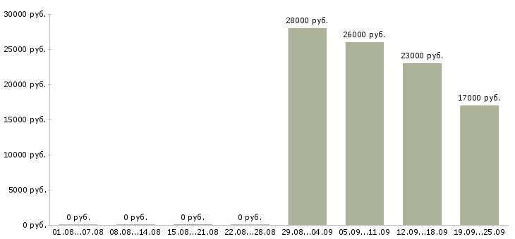 Вакансии продавец в отдел в Мурманске - Медиана зарплат продавец в отдел в Мурманске за 2 месяца