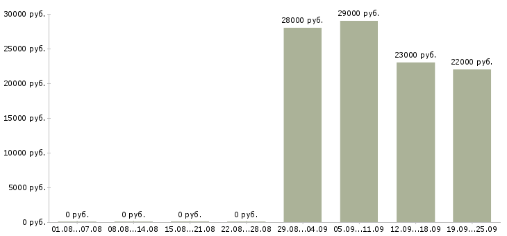 Вакансии продавец в отдел в Чите - Медиана зарплат продавец в отдел в Чите за 2 месяца