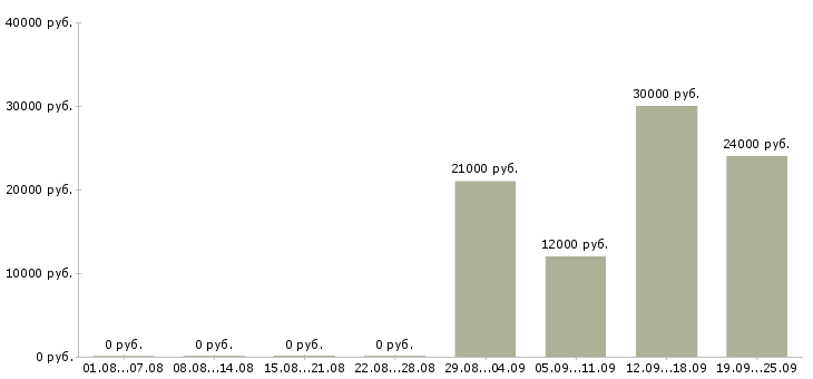 Вакансии проект менеджер в Уфе - Медиана зарплат проект менеджер в Уфе за 2 месяца