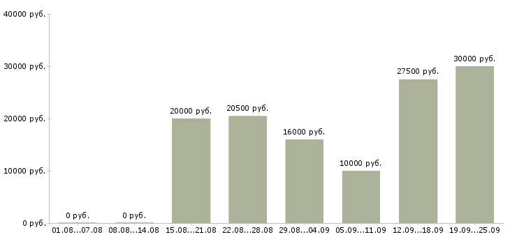 Вакансии рабочий сотрудник Мордовия - Медиана зарплат рабочий сотрудник Мордовия за 2 месяца