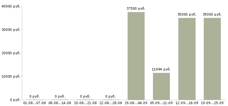 Вакансии разработчик в Краснодаре - Медиана зарплат разработчик в Краснодаре за 2 месяца