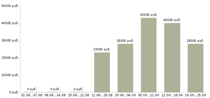 Вакансии руководитель в офис в Чите - Медиана зарплат руководитель в офис в Чите за 2 месяца